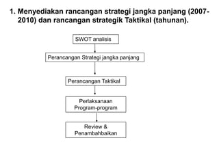 SWOT analisis<br />Perancangan Strategi jangka panjang<br />Perancangan Taktikal<br />Perlaksanaan Program-program<br />Re...