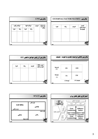 ‫ﻣﺎﺗﺮﻳﺲ ‪CPM‬‬              ‫ﻣﺎﺗﺮﻳﺲ : ‪EXTERNAL FACTOR MATRIX‬‬


       ‫ﺷﺮﻛﺖ رﻗﻴﺐ‬                 ‫ﺷﺮﻛﺖ ﺧﻮد‬            ‫ﺿﺮﻳﺐ‬     ‫ﻟِﻴﺴﺖ ﻋﻮاﻣﻞ‬                                                                   ‫ﻟﻴﺴﺖ‬
                                                              ‫ﺗﻌﻴﻴﻦ ﻛﻨﻨﺪه‬             ‫ﻧﻤﺮه‬                ‫رﺗﺒﻪ‬            ‫ﺿﺮﻳﺐ‬
                                                                  ‫ﻣﻮﻓﻘُﻴﺖ‬                                                                ‫ﻓﺮﺻﺖ ﻫﺎ و‬
      ‫ﻧﻤﺮه‬           ‫رﺗﺒﻪ‬      ‫ﻧﻤﺮه‬      ‫رﺗﺒﻪ‬                                                                                             ‫ﺗﻬﺪﻳﺪ ﻫﺎ‬




‫311‬                                                                         ‫411‬




                        ‫ﻣﺎﺗﺮﻳﺲ ارزﻳﺎﺑﻲ ﻋﻮاﻣﻞ داﺧﻠﻲ ‪IFE‬‬                                ‫ﻣﺎﺗﺮﻳﺲ ﺗﻼﻗﻲ ﻓﺮﺻﺖ/ﺗﻬﺪﻳﺪ ﺑﺎ ﻗﻮت / ﺿﻌﻒ‬



                                                         ‫ﻟﻴﺴﺖ ﻧﻘﺎط‬
             ‫ﻧﻤﺮه‬            ‫رﺗﺒﻪ‬         ‫ﺿﺮﻳﺐ‬
                                                         ‫ﻗﻮت و ﺿﻌﻒ‬                  ‫ﻓﺮﺻﺖﻫﺎ‬
                                                                                      ‫)‪(O‬‬
                                                                                                           ‫‪OS‬‬                    ‫‪OW‬‬



                                                                                    ‫ﺗﻬﺪﻳﺪﻫﺎ‬
                                                                                                           ‫‪TS‬‬                   ‫‪TW‬‬
                                                                                      ‫)‪(T‬‬

                                                                                                          ‫ﻗﻮتﻫﺎ )‪(S‬‬           ‫ﺿﻌﻒﻫﺎ )‪(W‬‬

‫511‬                                                                         ‫611‬




                                                ‫ﻣﺎﺗﺮﻳﺲ ‪SPACE‬‬                                                          ‫اﺳﺘﺮاﺗﮋي ﻫﺎي ﻛﻼن ﭘﺮﺗﺮ‬

                                                                                                                          ‫ﻣﻨﺒﻊ ﻣﺰﻳﺖ رﻗﺎﺑﺘﻲ‬
                                         ‫ﺗﻮان ﻣﺎﻟﻲ‬
                                                                                                                      ‫ﻫﺰﻳﻨﻪ‬              ‫ﺗﻤﺎﻳﺰ‬
              ‫ﻣﺤﺎﻓﻈﻪ ﻛﺎراﻧﻪ‬
                                                 ‫ﺗﻬﺎﺟﻤﻲ‬
                                                                                                  ‫ﺑﺎزار‬
      ‫ﻣﺰﻳﺖ رﻗﺎﺑﺘﻲ‬                                                                                ‫ﻫﺪف‬
                                                                                                                    ‫‪Cost‬‬             ‫-‪Differen‬‬
                                                              ‫ﺗﻮان ﺻﻨﻌﺖ‬                          ‫وﺳﻴﻊ‬            ‫‪Leadership‬‬           ‫‪tiation‬‬
                                                                                  ‫ﮔﺴﺘﺮه رﻗﺎﺑﺖ‬

                    ‫ﺗﺪاﻓﻌﻲ‬                           ‫رﻗﺎﺑﺘﻲ‬                                                       ‫‪Focused‬‬            ‫‪Focused‬‬
                                                                                                 ‫ﺑﺎزار‬
                                                                                                ‫ﻫﺪف‬                 ‫‪Cost‬‬             ‫-‪Differen‬‬
                                                                                                ‫ﻛﻮﭼﻚ‬
                                                                                                                 ‫‪Leadership‬‬           ‫‪tiation‬‬
                             ‫ﺛﺒﺎت ﻣﺤﻴﻂ‬

‫711‬                                                                         ‫811‬




                                                                                                                                                     ‫3‬
 