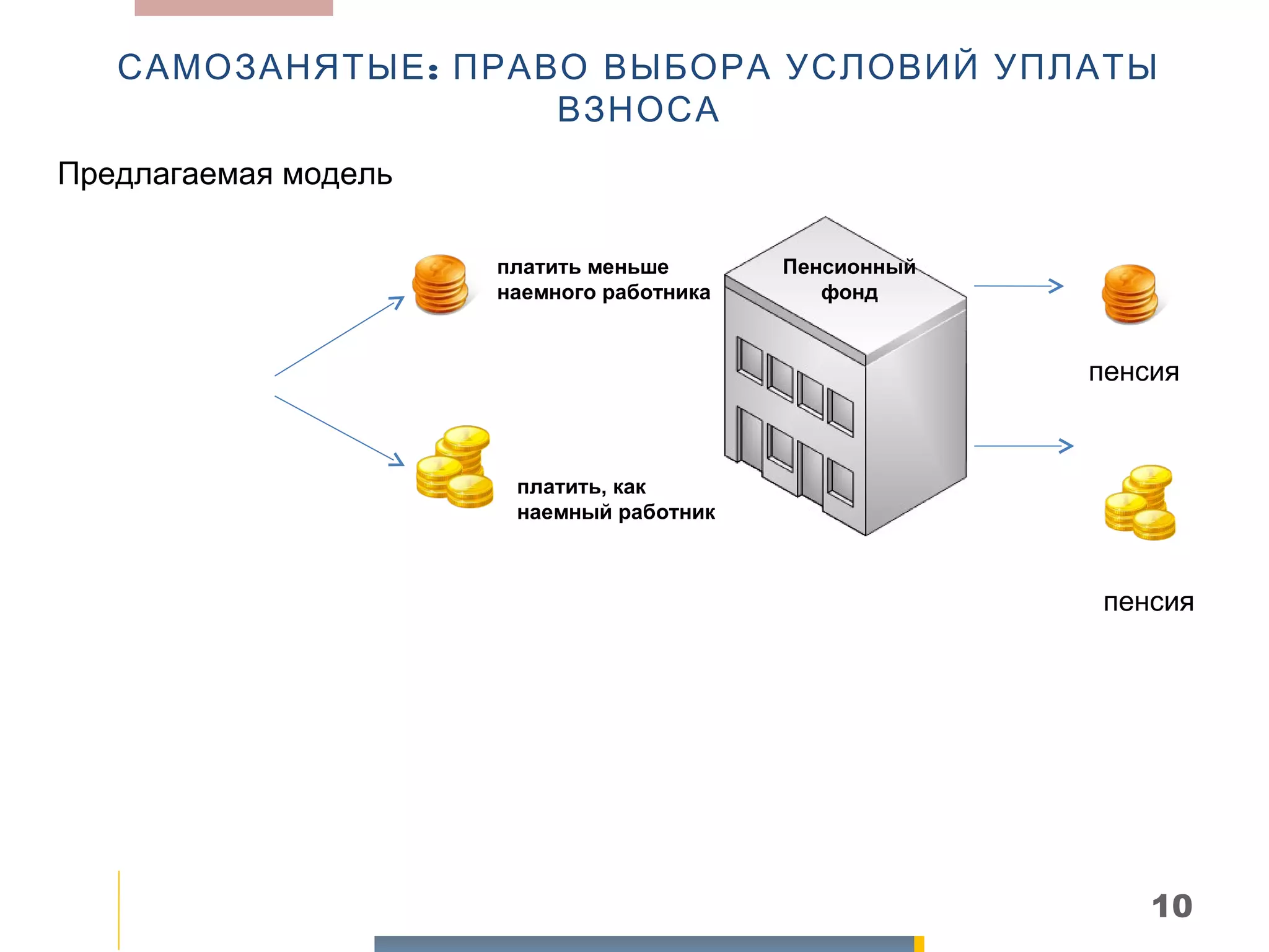 САМОЗАНЯТЫЕ : ПРАВО ВЫБОРА УСЛОВИЙ УПЛАТЫ
                     ВЗНОСА
Предлагаемая модель

                      платить меньше       Пенсионный
                      наемного работника      фонд


                                                        пенсия



                       платить, как
                       наемный работник



                                                        пенсия




                                                            10
 