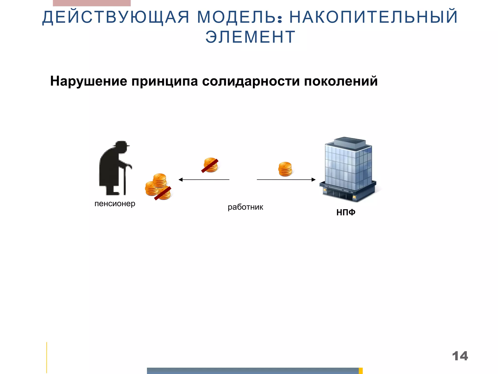 ДЕЙСТВУЮЩАЯ МОДЕЛЬ : НАКОПИТЕЛЬНЫЙ
             ЭЛЕМЕНТ

Нарушение принципа солидарности поколений




     пенсионер        работник
                                   НПФ




                                            14
 