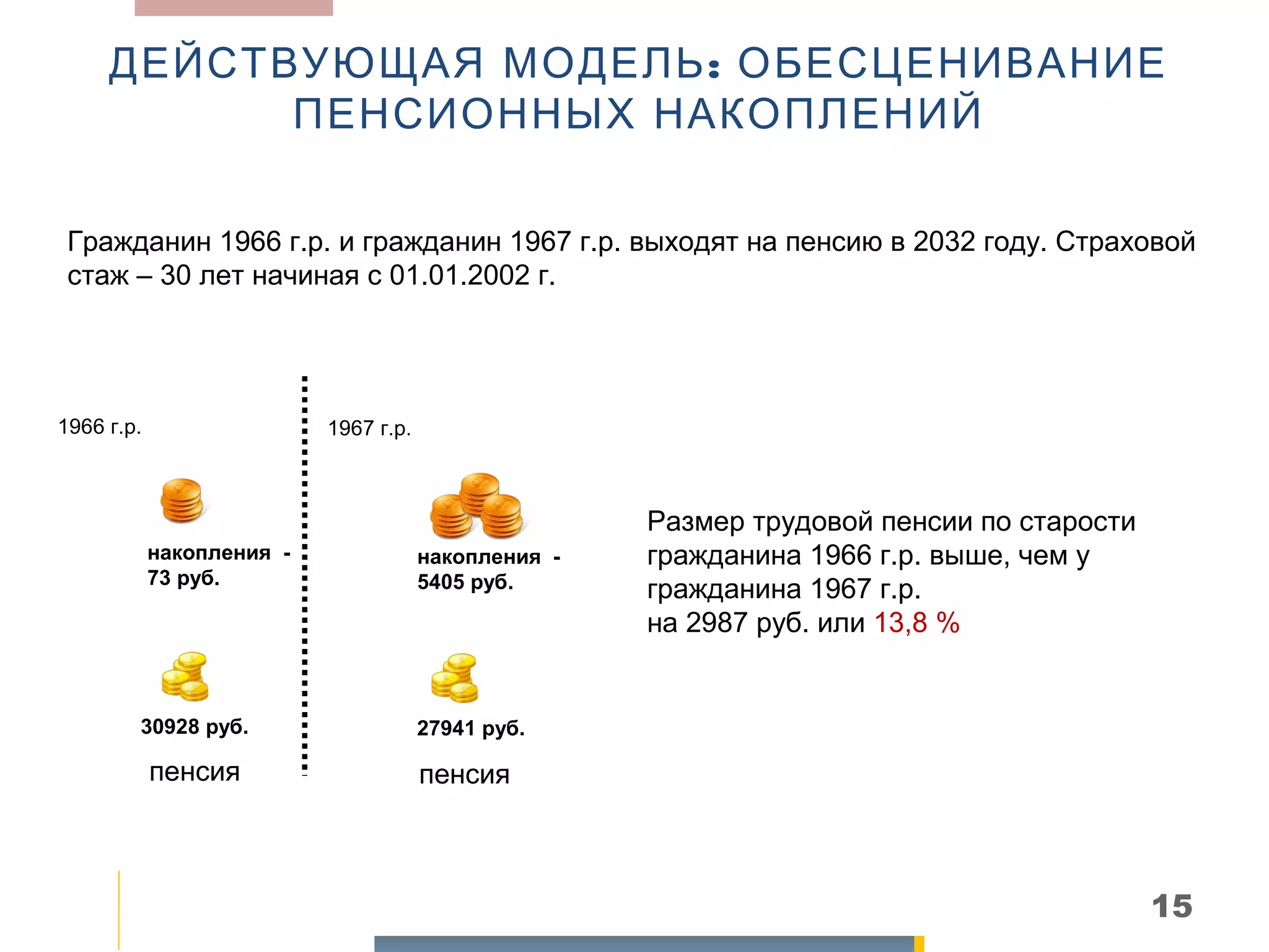 ДЕЙСТВУЮЩАЯ МОДЕЛЬ : ОБЕСЦЕНИВАНИЕ
           ПЕНСИОННЫХ НАКОПЛЕНИЙ

 Гражданин 1966 г.р. и гражданин 1967 г.р. выходят на пенсию в 2032 году. Страховой
 стаж – 30 лет начиная с 01.01.2002 г.




1966 г.р.                  1967 г.р.



                                                      Размер трудовой пенсии по старости
            накопления -               накопления -   гражданина 1966 г.р. выше, чем у
            73 руб.                    5405 руб.      гражданина 1967 г.р.
                                                      на 2987 руб. или 13,8 %


        30928 руб.                     27941 руб.

            пенсия                     пенсия



                                                                                           15
 