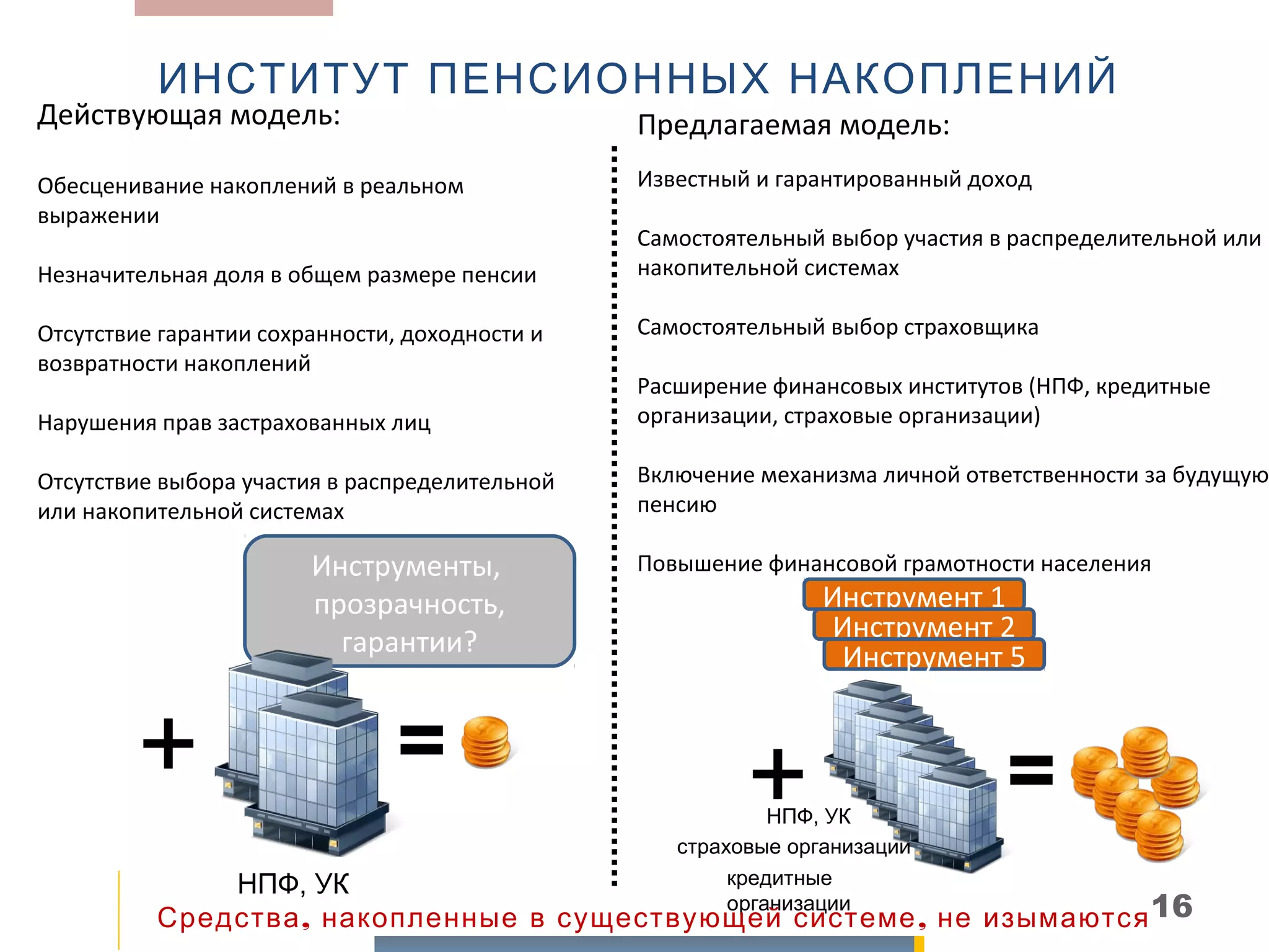 ИНСТИТУТ ПЕНСИОННЫХ НАКОПЛЕНИЙ
Действующая модель:                             Предлагаемая модель:
Обесценивание накоплений в реальном             Известный и гарантированный доход
выражении
                                                Самостоятельный выбор участия в распределительной или
Незначительная доля в общем размере пенсии      накопительной системах

Отсутствие гарантии сохранности, доходности и   Самостоятельный выбор страховщика
возвратности накоплений
                                                Расширение финансовых институтов (НПФ, кредитные
Нарушения прав застрахованных лиц               организации, страховые организации)

Отсутствие выбора участия в распределительной   Включение механизма личной ответственности за будущую
или накопительной системах                      пенсию

                        Инструменты,            Повышение финансовой грамотности населения
                        прозрачность,                           Инструмент 1
                          гарантии?                             Инструмент 2
                                                                 Инструмент 5


        +                      =                         +  НПФ, УК
                                                                               =
                                                   страховые организации
              НПФ, УК                                   кредитные
          Средства , накопленные в существующей системе , не изымаются 16
                                                        организации
 