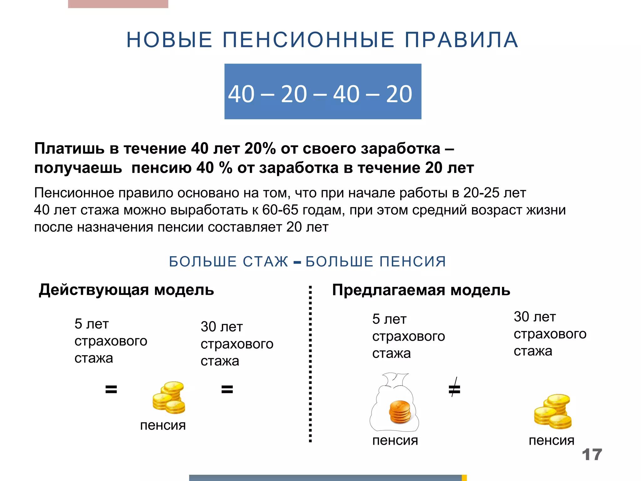 НОВЫЕ ПЕНСИОННЫЕ ПРАВИЛА

                           40 – 20 – 40 – 20
Платишь в течение 40 лет 20% от своего заработка –
получаешь пенсию 40 % от заработка в течение 20 лет
Пенсионное правило основано на том, что при начале работы в 20-25 лет
40 лет стажа можно выработать к 60-65 годам, при этом средний возраст жизни
после назначения пенсии составляет 20 лет

                  БОЛЬШЕ СТАЖ – БОЛЬШЕ ПЕНСИЯ

Действующая модель                       Предлагаемая модель
                                               5 лет               30 лет
     5 лет             30 лет
                                               страхового          страхового
     страхового        страхового
                                               стажа               стажа
     стажа             стажа

         =                =                                 =
              пенсия
                                               пенсия                пенсия
                                                                              17
 