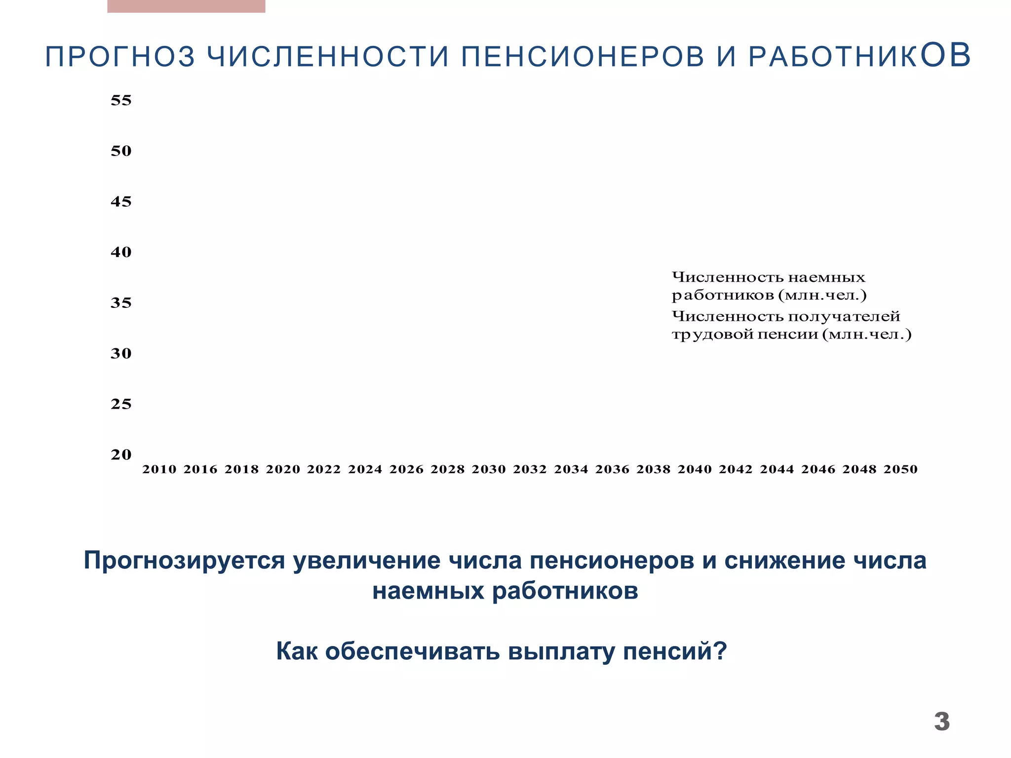 ПРОГНОЗ ЧИСЛЕННОСТИ ПЕНСИОНЕРОВ И РАБОТНИК ОВ
   55


   50


   45


   40
                                                                        Численность наемных
                                                                        р аботников (млн.чел.)
   35
                                                                        Численность получателей
                                                                        тр удовой пенсии (млн.чел.)
   30


   25


   20
        2010 2016 2018 2020 2022 2024 2026 2028 2030 2032 2034 2036 2038 2040 2042 2044 2046 2048 2050




 Прогнозируется увеличение числа пенсионеров и снижение числа
                     наемных работников

                        Как обеспечивать выплату пенсий?

                                                                                                         3
 