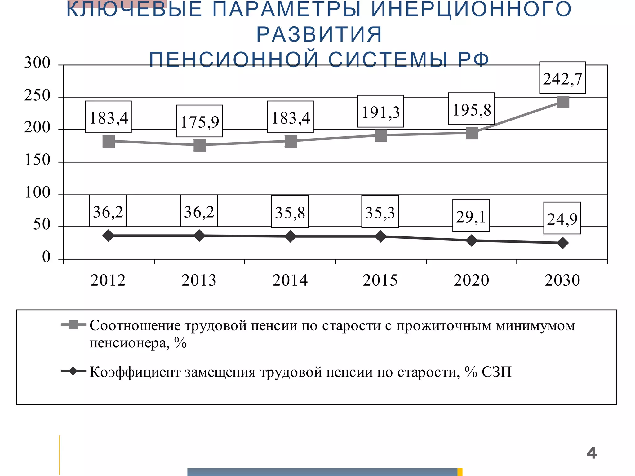 КЛЮЧЕВЫЕ ПАРАМЕТРЫ ИНЕРЦИОННОГО
                РАЗВИТИЯ
300      ПЕНСИОННОЙ СИСТЕМЫ РФ
                                                                 242,7
250
      183,4                   183,4       191,3       195,8
200              175,9

150
100
      36,2        36,2        35,8        35,3        29,1       24,9
 50
  0
      2012        2013        2014        2015        2020       2030

      Соотношение трудовой пенсии по старости с прожиточным минимумом
      пенсионера, %
      Коэффициент замещения трудовой пенсии по старости, % СЗП




                                                                         4
 