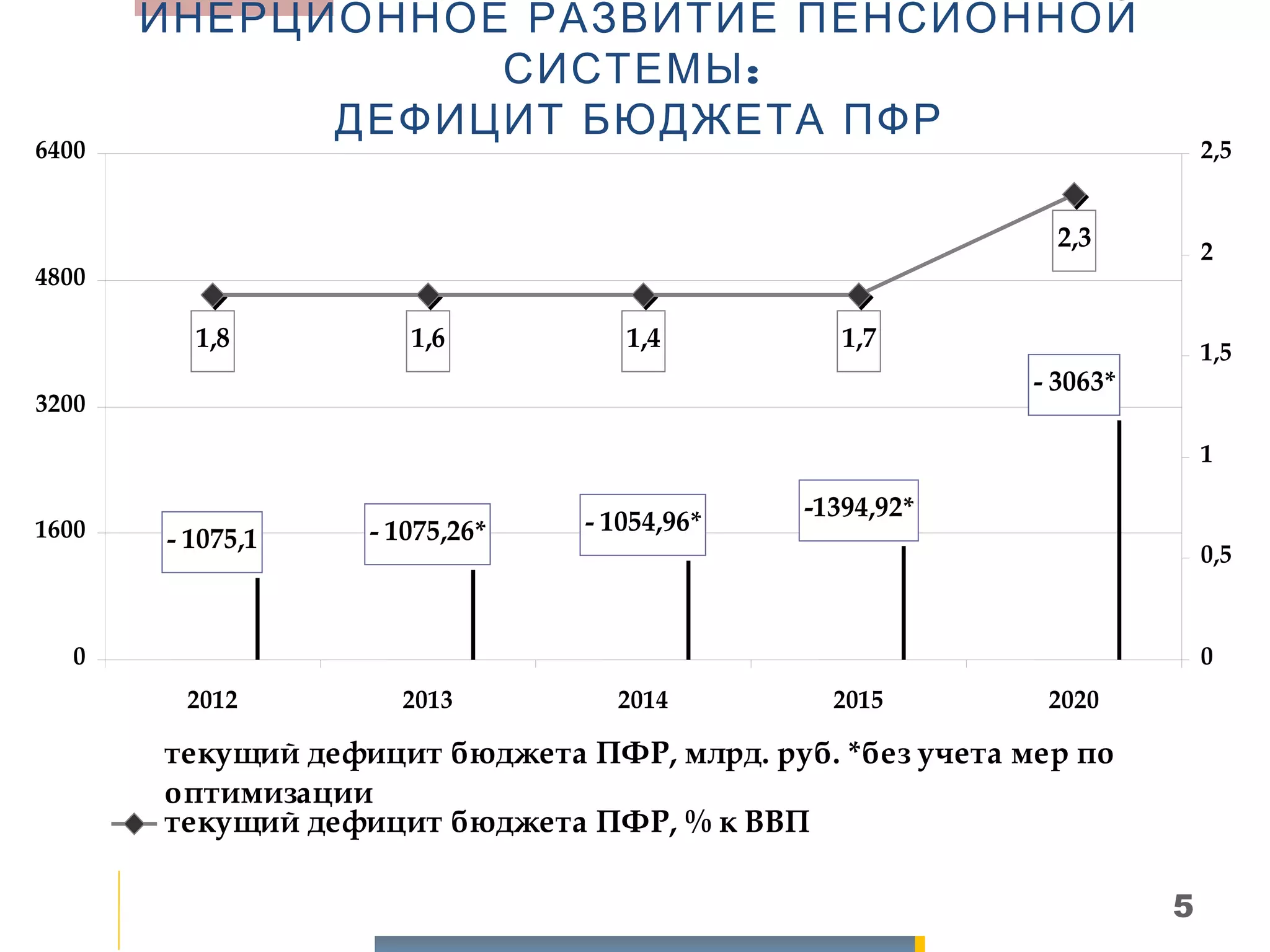 ИНЕРЦИОННОЕ РАЗВИТИЕ ПЕНСИОННОЙ
                  СИСТЕМЫ :
             ДЕФИЦИТ БЮДЖЕТА ПФР
6400                                                                     2,5


                                                             2,3         2
4800

         1,8          1,6          1,4          1,7                      1,5
                                                           - 3063*
3200

                                                                         1

                                             -1394,92*
1600               - 1075,26*   - 1054,96*
       - 1075,1
                                                                         0,5



   0                                                                     0
        2012         2013         2014         2015         2020

       текущий дефицит бюджета ПФР, млрд. руб. *без учета мер по
       оптимизации
       текущий дефицит бюджета ПФР, % к ВВП

                                                                     5
 