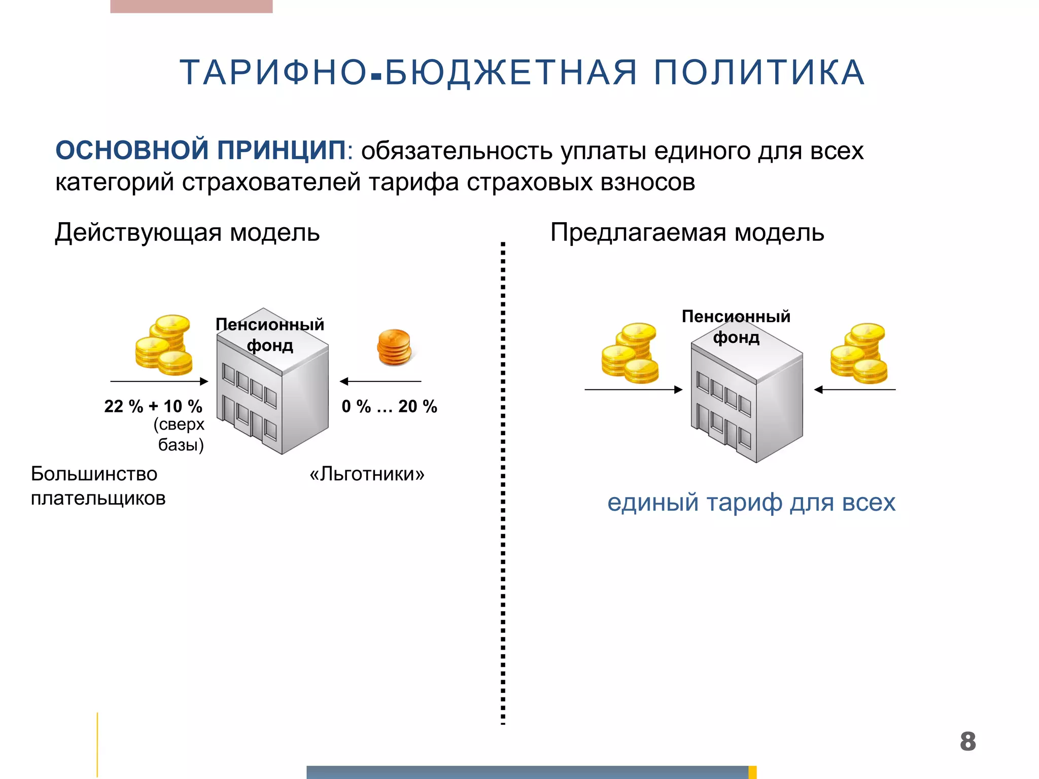 ТАРИФНО - БЮДЖЕТНАЯ ПОЛИТИКА

  ОСНОВНОЙ ПРИНЦИП: обязательность уплаты единого для всех
  категорий страхователей тарифа страховых взносов
  Действующая модель                          Предлагаемая модель


                    Пенсионный                         Пенсионный
                       фонд                               фонд



      22 % + 10 %                0 % … 20 %
           (сверх
            базы)
Большинство                 «Льготники»
плательщиков                                     единый тариф для всех




                                                                         8
 