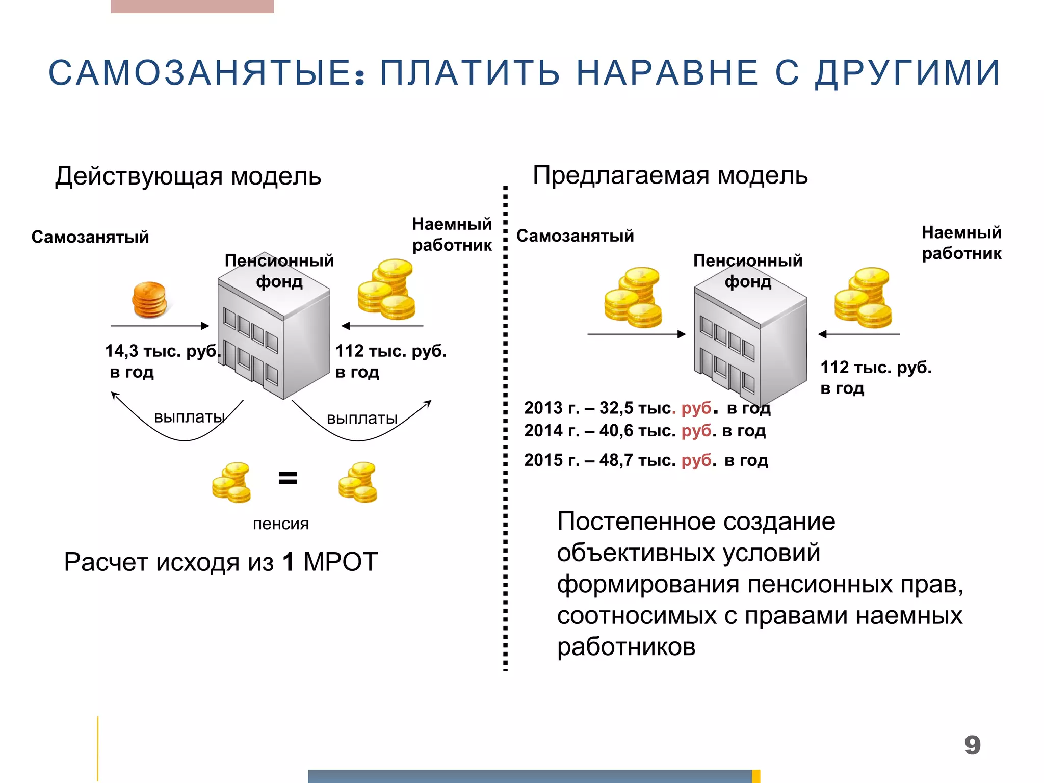 САМОЗАНЯТЫЕ : ПЛАТИТЬ НАРАВНЕ С ДРУГИМИ

  Действующая модель                                    Предлагаемая модель
                                            Наемный                                                Наемный
Самозанятый                                            Самозанятый
                                            работник                                               работник
                       Пенсионный                                          Пенсионный
                          фонд                                                фонд



      14,3 тыс. руб.                112 тыс. руб.
      в год                         в год                                               112 тыс. руб.
                                                                                        в год
                                                       2013 г. – 32,5 тыс. руб. в год
              выплаты             выплаты
                                                       2014 г. – 40,6 тыс. руб. в год
                                                       2015 г. – 48,7 тыс. руб. в год
                           =
                         пенсия                            Постепенное создание
   Расчет исходя из 1 МРОТ                                 объективных условий
                                                           формирования пенсионных прав,
                                                           соотносимых с правами наемных
                                                           работников


                                                                                                        9
 