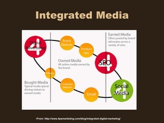 Integrated Media




•From: http://www.4psmarketing.com/blog/integrated-digital-marketing/
 