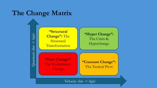 The Change Matrix
Velocity (low -> high)
Quantum
(low
->
high)
“Slow Change”:
The Evolutionary
Change
“Constant Change”:
The Tactical Pivot
“Structural
Change”: The
Structural
Transformation
“Hyper Change”:
The Crisis &
Hyperchange
 