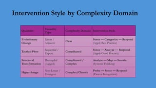 Intervention Style by Complexity Domain
Quadrant
Causality
Type
Complexity Domain Intervention Style
Evolutionary
Change
Linear /
Adjacent
Clear
Sense — Categorize — Respond
(Apply Best Practice)
Tactical Pivot
Sequential /
Expert
Complicated
Sense — Analyze — Respond
(Apply Good Practice)
Structural
Transformation
Decoupled
(Lagged)
Complicated /
Complex
Analyze — Map — Sustain
(Systems Thinking)
Hyperchange
Non-Linear /
Emergent
Complex/Chaotic
Probe — Sense — Respond
(Pattern Recognition)
 