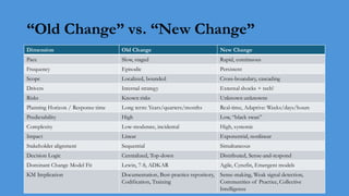 “Old Change” vs. “New Change”
Dimension Old Change New Change
Pace Slow, staged Rapid, continuous
Frequency Episodic Persistent
Scope Localized, bounded Cross-boundary, cascading
Drivers Internal strategy External shocks + tech!
Risks Known risks Unknown unknowns
Planning Horizon / Response time Long term: Years/quarters/months Real-time, Adaptive: Weeks/days/hours
Predictability High Low, “black swan”
Complexity Low-moderate, incidental High, systemic
Impact Linear Exponential, nonlinear
Stakeholder alignment Sequential Simultaneous
Decision Logic Centralized, Top-down Distributed, Sense-and-respond
Dominant Change Model Fit Lewin, 7-S, ADKAR Agile, Cynefin, Emergent models
KM Implication Documentation, Best-practice repository,
Codification, Training
Sense-making, Weak signal detection,
Communities of Practice, Collective
Intelligence
 