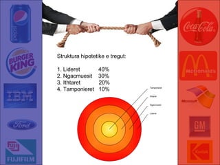 Struktura hipotetike e tregut: 1. Lideret  40% 2. Ngacmuesit  30% 3. Ithtaret  20% 4. Tamponieret  10% Lideret Ngacmuesit Ithtaret Tamponieret 