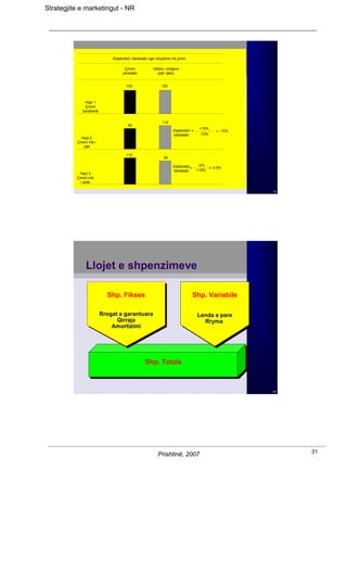 Strategjite e marketingut - NR




                            Elasticiteti i kërkesës nga ndryshimi në çmim

                                   Çmimi            Vëllimi i shitjeve
                                  përkatës             (për njësi)


                                    100                   100



             Hapi 1
             Çmimi
            barabartë


                                                          115
                                     90
                                                                                    +15%
                                                                 Elasticiteti =             = -15%
                                                                 kërkesës           -10%
           Hapi 2
          Çmimi më i
             ulët

                                    110
                                                           95

                                                                 Elasticiteti =     -5%
                                                                                        = -0.5%
                                                                 kërkesës          +10%
           Hapi 3
          Çmimi më
           i lartë

                                                                                                     14




              Llojet e shpenzimeve

                          Shp. Fikses
                          Shp. Fikses                                             Shp. Variabile
                                                                                  Shp. Variabile

                        Rrogat e garantuara
                        Rrogat e garantuara                                        Lenda e pare
                                                                                   Lenda e pare
                              Qirraja
                               Qirraja                                               Rryma
                                                                                      Rryma
                            Amortizimi
                            Amortizimi




                                               Shp. Totale
                                               Shp. Totale


                                                                                                     24




                                                       Prishtinë, 2007                                    31
 