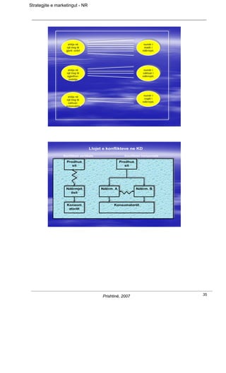 Strategjite e marketingut - NR




                     shitja në
                    shitja në                                    numër i i
                                                                  numër
                    një treg të
                   një treg të                                   madh i i
                                                                  madh
                    gjerë -orbit
                   gjerë -orbit                                  ndërmjet.
                                                                ndërmjet.




                     shitja në
                    shitja në                                    numër i i
                                                                  numër
                    një treg të
                   një treg të                                  caktuar i i
                                                                 caktuar
                    zgjedhur-
                   zgjedhur-                                     ndërmjet.
                                                                ndërmjet.
                      mobilje
                     mobilje




                     shitja në
                    shitja në                                    numër i i
                                                                  numër
                    një treg të
                   një treg të                                   vogël i i
                                                                  vogël
                     caktuar-                                    ndërmjet.
                                                                ndërmjet.
                    caktuar-
                   automobila
                  automobila




                                   Llojet e konflikteve ne KD
                 Konfliktet vertikale                Konfliktet horizontale
                   Prodhue
                   Prodhue                         Prodhue
                                                   Prodhue
                       sit
                      sit                              sit
                                                      sit




                   Ndërmjet
                   Ndërmjet             Ndërm. A
                                        Ndërm. A             Ndërm. B
                                                             Ndërm. B
                      ësit
                     ësit


                   Konsum
                   Konsum                      Konsumatorët
                                               Konsumatorët
                     atorët
                    atorët




                                         Prishtinë, 2007                      35
 