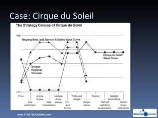 Case: Cirque du Soleil www.STRATEGONOMIC.com 