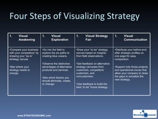 Four Steps of Visualizing Strategy www.STRATEGONOMIC.com Visual Awakening Visual Exploration Visual Strategy Fair Visual Communication Compare your business with your competitors’ by drawing your “as is” strategy canvas. See where your strategy needs to change Go into the field to explore the six paths to creating blue oceans. Observe the distinctive advantages of alternative products and services. See which factors you should eliminate, create, or change. Draw your “to be” strategy canvas based on insights from field observations. Get feedback on alternative strategy canvases from customers, competitors’ customers, and noncustomers. Use feedback to build the best “to be” future strategy. Distribute your before-and-after strategic profiles on one page for easy comparison. Support only those projects and operational moves that allow your company to close the gaps to actualize the new strategy. 