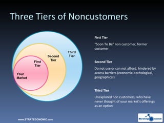 Three Tiers of Noncustomers Your Market First Tier Second Tier Third Tier First Tier “ Soon To Be” non customer, former customer Second Tier Do not use or can not afford, hindered by access barriers (economic, techological, geographical) Third Tier Unexplored non customers, who have never thought of your market’s offerings as an option www.STRATEGONOMIC.com 