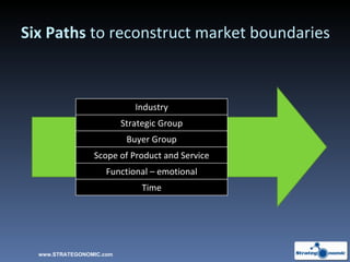 Six Paths  to reconstruct market boundaries www.STRATEGONOMIC.com Industry Strategic Group Buyer Group Scope of Product and Service Functional – emotional Time 