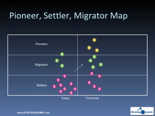 Pioneer, Settler, Migrator Map Pioneers Migrators Settlers Today Tomorrow www.STRATEGONOMIC.com 