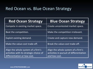 Red Ocean vs. Blue Ocean Strategy www.STRATEGONOMIC.com Red Ocean Strategy Blue Ocean Strategy Compete in existing market space. Create uncontested market space. Beat the competition. Make the competition irrelevant. Exploit existing demand. Create and capture new demand. Make the value-cost trade-off. Break the value-cost trade-off. Align the whole system of a firm’s activities with its strategic choice of differentiation  or  low cost. Align the whole system of a firm’s activities in pursuit of differentiation  and  low cost. 