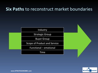 Six Paths  to reconstruct market boundaries www.STRATEGONOMIC.com Industry Strategic Group Buyer Group Scope of Product an...