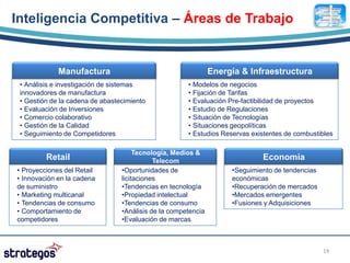 Inteligencia Competitiva – Áreas de Trabajo


             Manufactura                                       Energía & Infraestructura
 • Análisis e investigación de sistemas               • Modelos de negocios
 innovadores de manufactura                           • Fijación de Tarifas
 • Gestión de la cadena de abastecimiento             • Evaluación Pre-factibilidad de proyectos
 • Evaluación de Inversiones                          • Estudio de Regulaciones
 • Comercio colaborativo                              • Situación de Tecnologías
 • Gestión de la Calidad                              • Situaciones geopolíticas
 • Seguimiento de Competidores                        • Estudios Reservas existentes de combustibles

                                      Tecnología, Medios &
         Retail                             Telecom                          Economía
• Proyecciones del Retail        •Oportunidades de                  •Seguimiento de tendencias
• Innovación en la cadena        licitaciones                       económicas
de suministro                    •Tendencias en tecnología          •Recuperación de mercados
• Marketing multicanal           •Propiedad intelectual             •Mercados emergentes
• Tendencias de consumo          •Tendencias de consumo             •Fusiones y Adquisiciones
• Comportamiento de              •Análisis de la competencia
competidores                     •Evaluación de marcas



                                                                                                 14
 