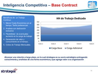 Inteligencia Competitiva – Base Contract


Beneficios de un Trabajo
Continuo
                                                              HH de Trabajo Dedicado
                                    350
1. Menor Costo Económico en el
                                    300
   tiempo. Tarifa preferencial.
                                    250
2. Analista con dedicación
   exclusiva                        200
                                    150
3. Flexibilidad de eventuales
   aumento en la carga de trabajo   100
                                     50
4. Generación de valor y
   conocimiento en el tiempo.         0
                                      Ciclo 1       Ciclo 2        Ciclo 3       Ciclo 4        Ciclo 5
5. Ciclos de Trabajo Mensuales.
                                                    Carga Base         Carga Adicional


 Alcanzar una relación a largo plazo, en la cual strategos es su socio estratégico entregando
 conocimiento y analistas de una forma económica y que agrega valor a su organización




                                                                                                 16
 