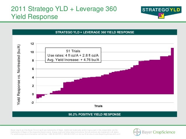 Stratego YLD Corn and Soybean Fungicide - 2012 Brand Presentation