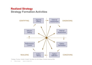 Realized Strategy
Strategy Formation Activities
Version 3.2 March 201121 © Marc Sniukas
“Strategy: Process, Content, Context” 3rd edition De Wit & Meyer Thomson Learning 2004
 