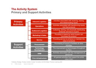 The Activity System
Primary and Support Activities
Primary
Activities
Inbound Logistics
Operations
Outbound Logistics
Mark...
