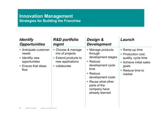 Innovation Management
Strategies for Building the Franchise
Identify
Opportunities
R&D portfolio
mgmt
Design &
Development...