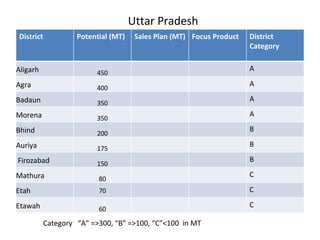 Uttar Pradesh Category  “A” =>300, “B” =>100, “C”<100  in MT District Potential (MT) Sales Plan (MT) Focus Product District Category Aligarh 450 A Agra 400 A Badaun 350 A Morena 350 A Bhind 200 B Auriya 175 B Firozabad 150 B Mathura 80 C Etah 70 C Etawah 60 C 