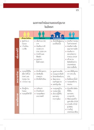 25
Fix it
Center
1
1
( .)
.
1 1
Tablet
/
/
OTOP
30%
23%
SMEs
OTOP
OTOP
SMEs
SML
300
.
15,000
. 9,000
 
