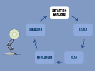 SITUATION
ANALYSIS
GOALS
PLANIMPLEMENT
MEASURE
 