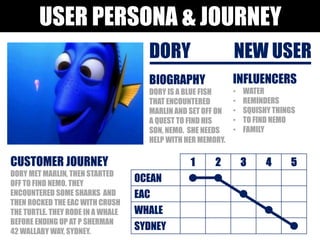 USER PERSONA & JOURNEY
DORY NEW USER
INFLUENCERS
• WATER
• REMINDERS
• SQUISHY THINGS
• TO FIND NEMO
• FAMILY
BIOGRAPHY
DORY IS A BLUE FISH
THAT ENCOUNTERED
MARLIN AND SET OFF ON
A QUEST TO FIND HIS
SON, NEMO. SHE NEEDS
HELP WITH HER MEMORY.
CUSTOMER JOURNEY
DORY MET MARLIN, THEN STARTED
OFF TO FIND NEMO. THEY
ENCOUNTERED SOME SHARKS AND
THEN ROCKED THE EAC WITH CRUSH
THE TURTLE. THEY RODE IN A WHALE
BEFORE ENDING UP AT P SHERMAN
42 WALLABY WAY, SYDNEY.
1 2 3 4 5
OCEAN  
EAC 
WHALE 
SYDNEY 
 