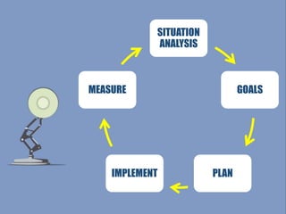 SITUATION
ANALYSIS
GOALS
PLANIMPLEMENT
MEASURE
 