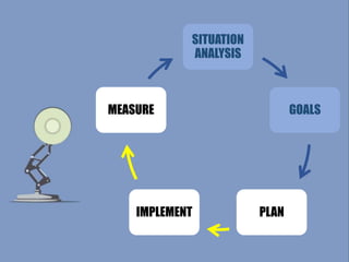 SITUATION
ANALYSIS
GOALS
PLANIMPLEMENT
MEASURE
 
