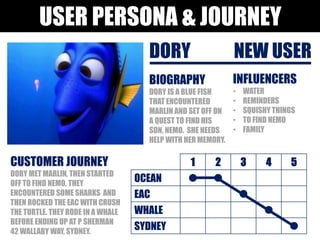 USER PERSONA & JOURNEY
DORY NEW USER
INFLUENCERS
• WATER
• REMINDERS
• SQUISHY THINGS
• TO FIND NEMO
• FAMILY
BIOGRAPHY
DO...