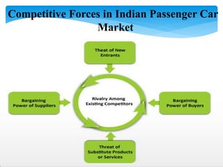 Competitive Forces in Indian Passenger Car
Market
 
