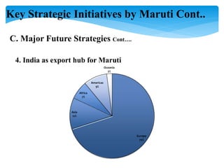 Key Strategic Initiatives by Maruti Cont..
C. Major Future Strategies Cont….
4. India as export hub for Maruti
Europe
70%
Asia
12%
Africa
7%
Americas
9%
Oceania
2%
 