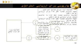 ‫استراتژی‬ ‫ارزیابی‬ ‫برای‬ ‫چارچوبی‬
‫اول‬ ‫فعالیت‬:‫استراتژی‬ ‫منابع‬ ‫بررسی‬
‫تهیه‬‫ماتریس‬‫تجدید‬‫نظر‬‫شده‬‫برای‬‫ارزیابی‬
‫عوامل‬‫داخلی‬
‫مقایسه‬‫ماتریس‬‫تجدید‬‫نظر‬‫شده‬‫با‬‫ماتریس‬
‫موجود‬‫برای‬‫ارزیابی‬‫عوامل‬‫داخلی‬
‫تهیه‬‫ماتریس‬‫تجدید‬‫نظر‬‫شده‬‫برای‬‫ارزیابی‬
‫عوامل‬‫خارجی‬
‫مقایسه‬‫ماتریس‬‫تجدید‬‫نظر‬‫شده‬‫با‬‫ماتریس‬
‫موجود‬‫برای‬‫ارزیابی‬‫عوامل‬‫خارجی‬
‫تفاوتی‬ ‫هیچ‬ ‫آیا‬
‫شود؟‬ ‫می‬ ‫دیده‬
‫آر‬
‫ی‬
‫نه‬
‫تفاوتی‬ ‫هیچ‬ ‫آیا‬
‫شود؟‬ ‫می‬ ‫دیده‬
‫آر‬
‫ی‬
‫نه‬
‫سوم‬ ‫فعالیت‬:
‫اصالحی‬ ‫اقدامات‬
‫دوم‬ ‫فعالیت‬:
‫میزان‬ ‫مقایسه‬
‫های‬ ‫پیشرفت‬
‫ریزی‬ ‫برنامه‬
‫واقعی‬ ‫با‬ ‫شده‬
‫دستیابی‬ ‫برای‬
‫های‬ ‫هدف‬ ‫به‬
‫شده‬ ‫تعیین‬ ‫فعالیت‬ ‫یا‬ ‫کار‬
‫ادامه‬ ‫کنونی‬
‫یابد‬.
163
 