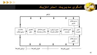 ‫استراتژیک‬ ‫مدیریت‬ ‫الگوی‬
42
 