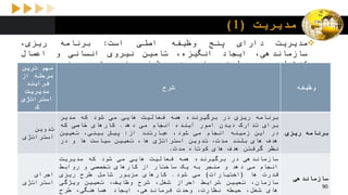 ‫مدیریت‬(1)
‫مدیریت‬‫دارای‬‫پنج‬‫وظیفه‬‫اصلی‬‫است‬:‫برنامه‬،‫ریزی‬
،‫سازماندهی‬‫ایجاد‬،‫انگیزه‬‫تامین‬‫نیروی‬‫انسانی‬‫و‬‫اعمال‬
‫کنترل‬.‫در‬‫جدول‬‫زیر‬‫این‬‫پنج‬‫وظیفه‬‫را‬‫بر‬‫شمرده‬‫ایم‬.‫ترین‬ ‫مهم‬
‫از‬ ‫مرحله‬
‫فرایند‬
‫مدیریت‬
‫استراتژی‬
‫ک‬
‫شرح‬ ‫وظیفه‬
‫تدوین‬
‫استراتژی‬
‫برنامه‬‫ریزی‬‫در‬‫برگیرنده‬‫همه‬‫فعالیت‬‫هایی‬‫می‬‫شود‬‫که‬‫مدیر‬
‫برای‬‫تدارک‬‫دیدن‬‫امور‬‫آینده‬‫انجام‬‫می‬‫دهد‬.‫کارهای‬‫خاصی‬‫که‬
‫در‬‫این‬‫زمینه‬‫انجام‬‫می‬،‫شود‬‫عبارتند‬‫از‬:‫پیش‬،‫بینی‬‫تعیین‬
‫هدف‬‫های‬‫بلند‬،‫مدت‬‫تدوین‬‫استراتژی‬،‫ها‬‫تعیین‬‫سیاست‬‫ها‬‫و‬‫در‬
‫نظر‬‫گرفتن‬‫هدف‬‫های‬‫کوتاه‬‫مدت‬.
‫ریزی‬ ‫برنامه‬
‫اجرای‬
‫استراتژی‬
‫سازماندهی‬‫در‬‫برگیرنده‬‫همه‬‫فعالیت‬‫هایی‬‫می‬‫شود‬‫که‬‫مدیریت‬
‫انجام‬‫می‬‫دهد‬‫و‬‫منجر‬‫به‬‫یک‬‫ساختار‬‫از‬‫کارهای‬‫تخصصی‬‫و‬‫روابط‬
‫قدرت‬‫ها‬(‫اختیارات‬)‫می‬‫شود‬.‫کارهای‬‫مزبور‬‫شامل‬‫طرح‬‫ریزی‬
،‫سازمان‬‫تعیین‬‫شرایط‬‫احراز‬،‫شغل‬‫شرح‬،‫وظایف‬‫تعیین‬‫ویژگی‬
‫های‬،‫شغل‬‫حیطه‬،‫نظارت‬‫وحدت‬،‫فرماندهی‬‫ایجاد‬،‫هماهنگی‬‫طرح‬
‫سازماندهی‬
90
 