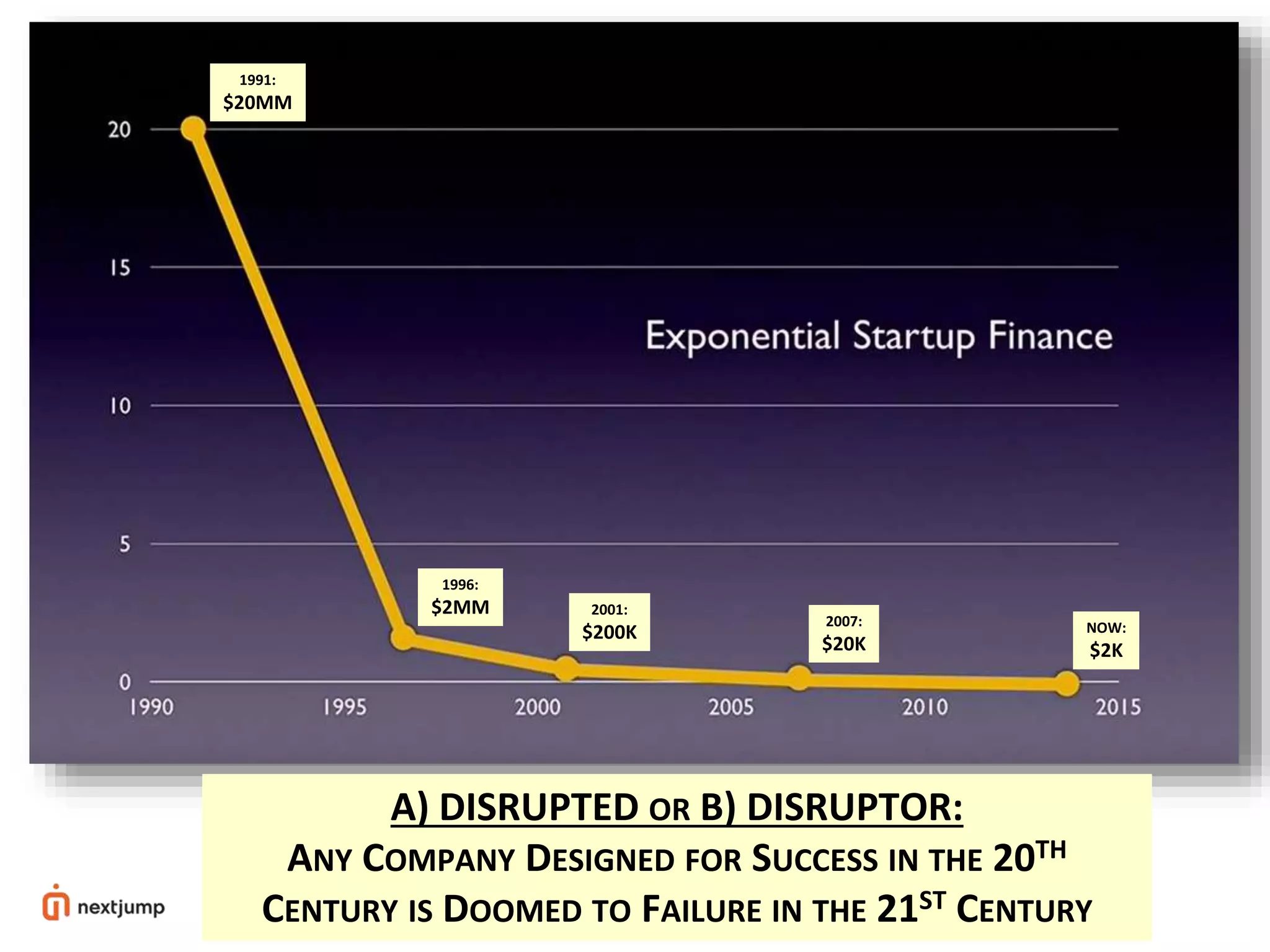 1991:
$20MM
1996:
$2MM 2001:
$200K
2007:
$20K
NOW:
$2K
A) DISRUPTED OR B) DISRUPTOR:
ANY COMPANY DESIGNED FOR SUCCESS IN THE 20TH
CENTURY IS DOOMED TO FAILURE IN THE 21ST CENTURY
 
