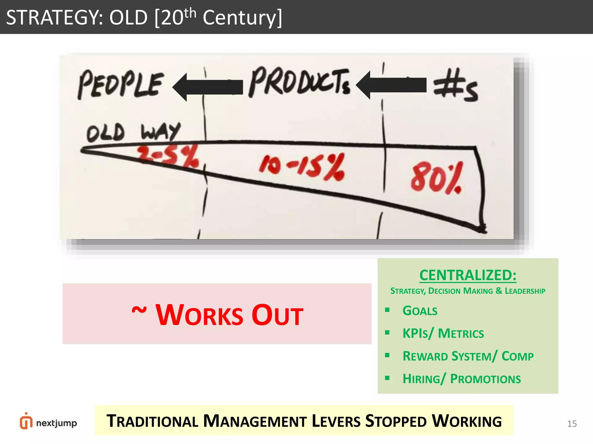 15
STRATEGY: OLD [20th Century]
~ WORKS OUT
CENTRALIZED:
STRATEGY, DECISION MAKING & LEADERSHIP
 GOALS
 KPIS/ METRICS
 REWARD SYSTEM/ COMP
 HIRING/ PROMOTIONS
TRADITIONAL MANAGEMENT LEVERS STOPPED WORKING
 