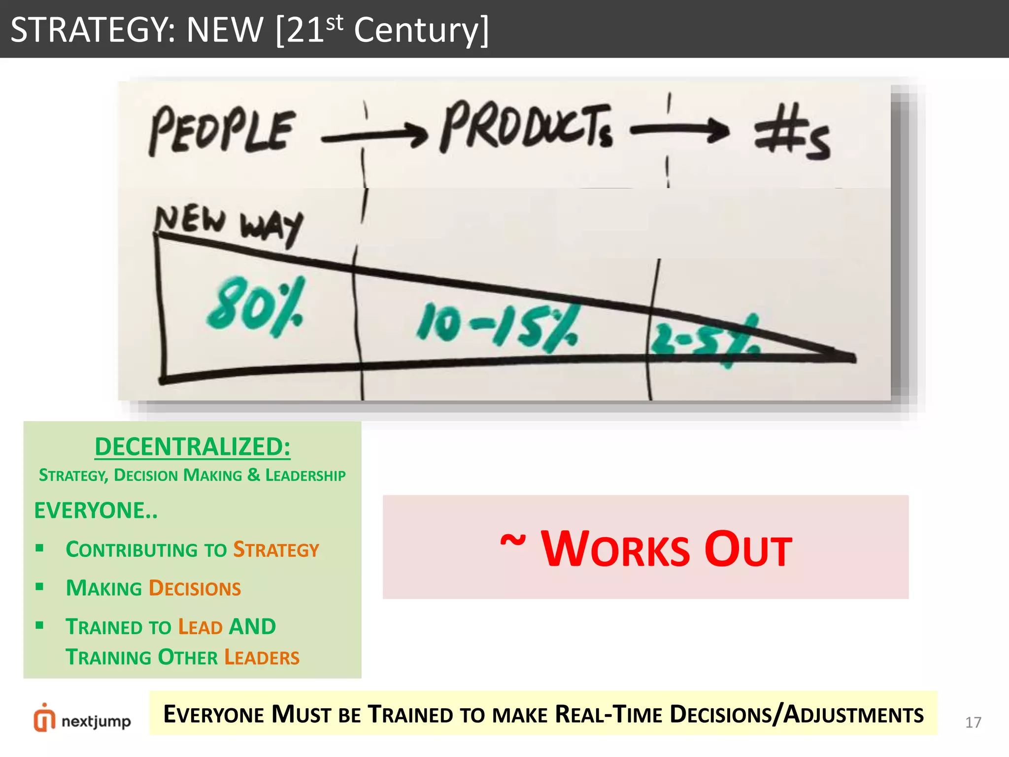 17
STRATEGY: NEW [21st Century]
~ WORKS OUT
DECENTRALIZED:
STRATEGY, DECISION MAKING & LEADERSHIP
EVERYONE..
 CONTRIBUTING TO STRATEGY
 MAKING DECISIONS
 TRAINED TO LEAD AND
TRAINING OTHER LEADERS
EVERYONE MUST BE TRAINED TO MAKE REAL-TIME DECISIONS/ADJUSTMENTS
 