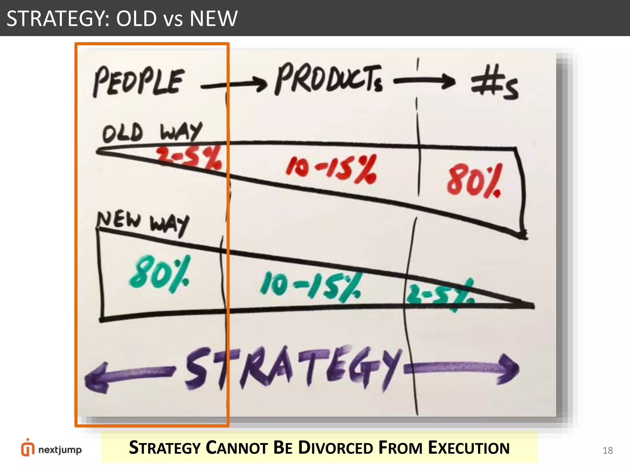 18
STRATEGY: OLD vs NEW
STRATEGY CANNOT BE DIVORCED FROM EXECUTION
 