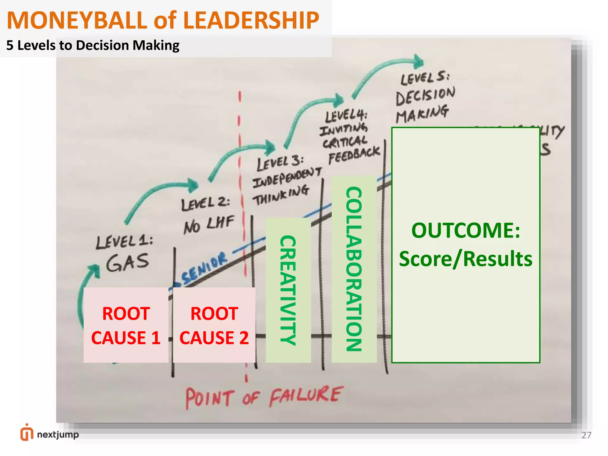 27
MONEYBALL of LEADERSHIP
5 Levels to Decision Making
OUTCOME:
Score/Results
ROOT
CAUSE 1
CREATIVITY
COLLABORATION
ROOT
CAUSE 2
 