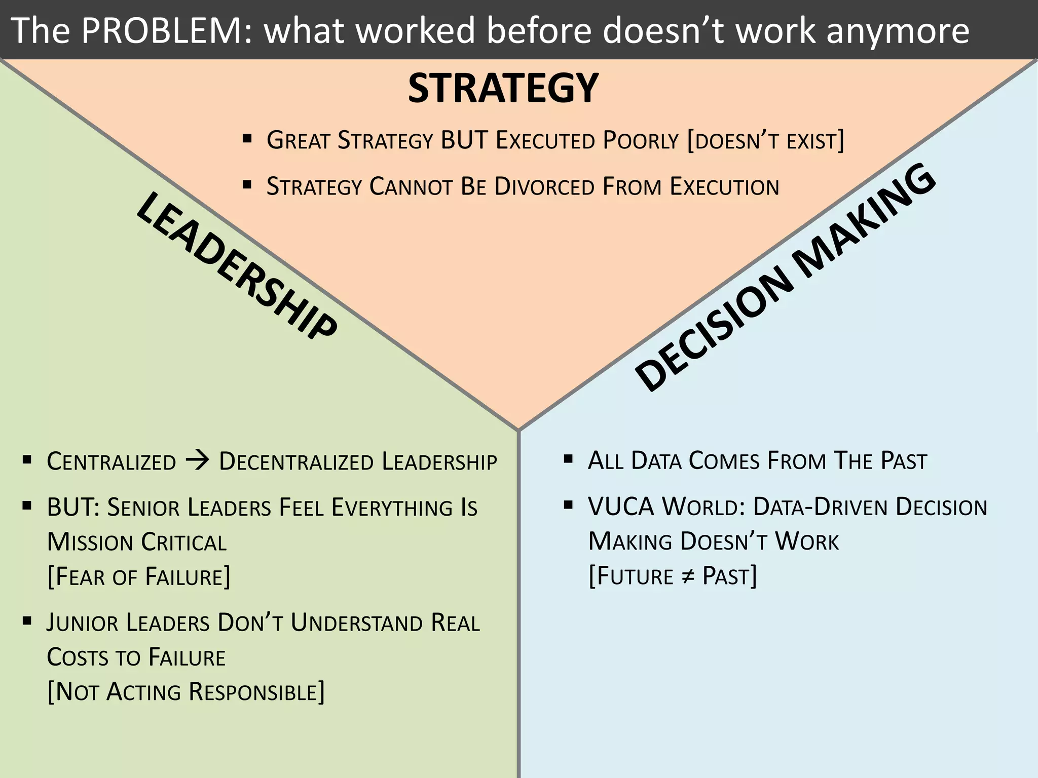 3
The PROBLEM: what worked before doesn’t work anymore
STRATEGY
 GREAT STRATEGY BUT EXECUTED POORLY [DOESN’T EXIST]
 STRATEGY CANNOT BE DIVORCED FROM EXECUTION
 ALL DATA COMES FROM THE PAST
 VUCA WORLD: DATA-DRIVEN DECISION
MAKING DOESN’T WORK
[FUTURE ≠ PAST]
 CENTRALIZED  DECENTRALIZED LEADERSHIP
 BUT: SENIOR LEADERS FEEL EVERYTHING IS
MISSION CRITICAL
[FEAR OF FAILURE]
 JUNIOR LEADERS DON’T UNDERSTAND REAL
COSTS TO FAILURE
[NOT ACTING RESPONSIBLE]
 